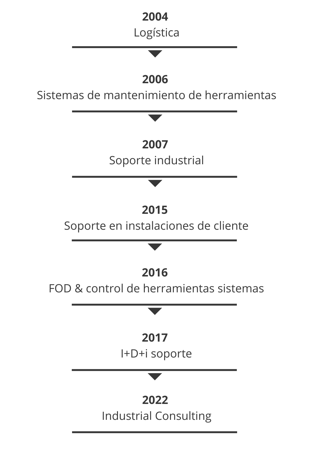 Cronología de Aeroserv